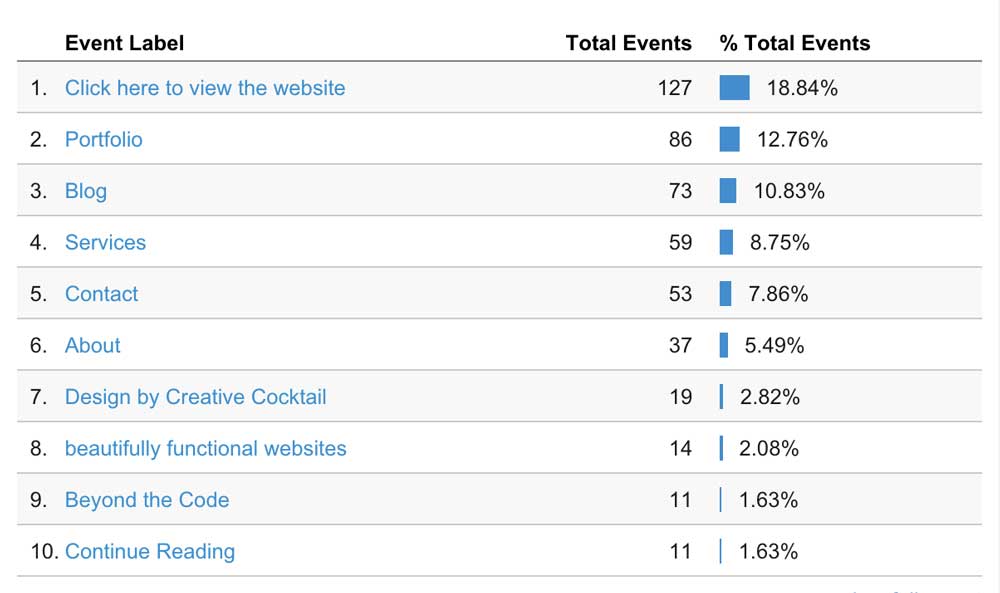 Google Analytics events - link clicks on melissajclark.ca