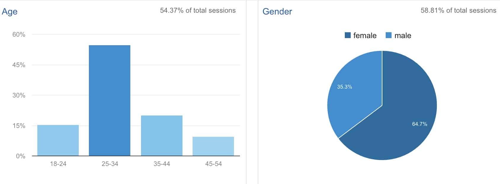 Google Analytics demographics reports
